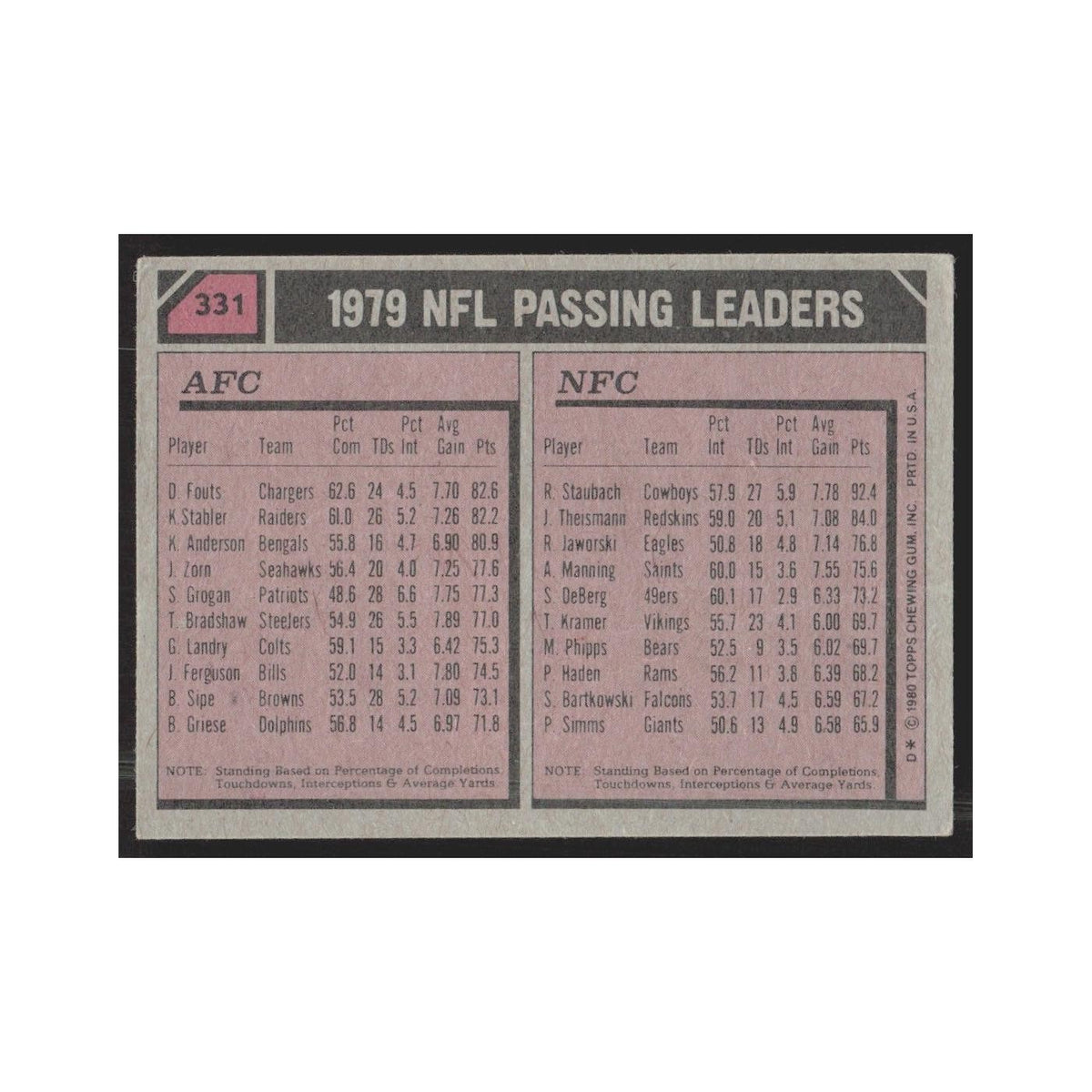 1980 1979 Passing Leaders - Dan Fouts/Roger Staubach San Diego Chargers/Dallas C