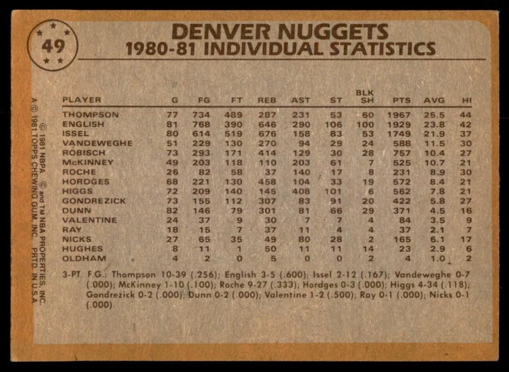 1981-82 Topps Basketball Card David Thompson/Dan Issel/Kenny Higgs Denver