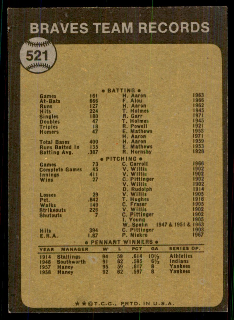 1973 Topps Braves Team Card/Checklist 353-429 Baseball Cards #521