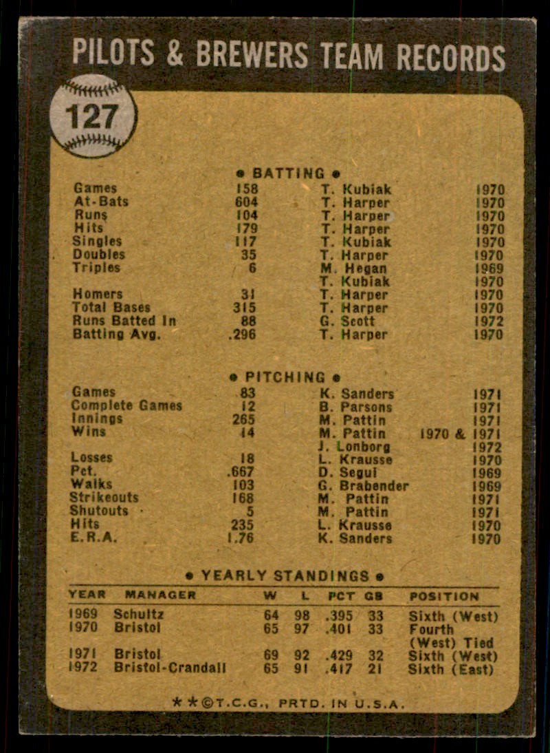 1973 Topps- Brewers Team Photo/Records Baseball Cards #127