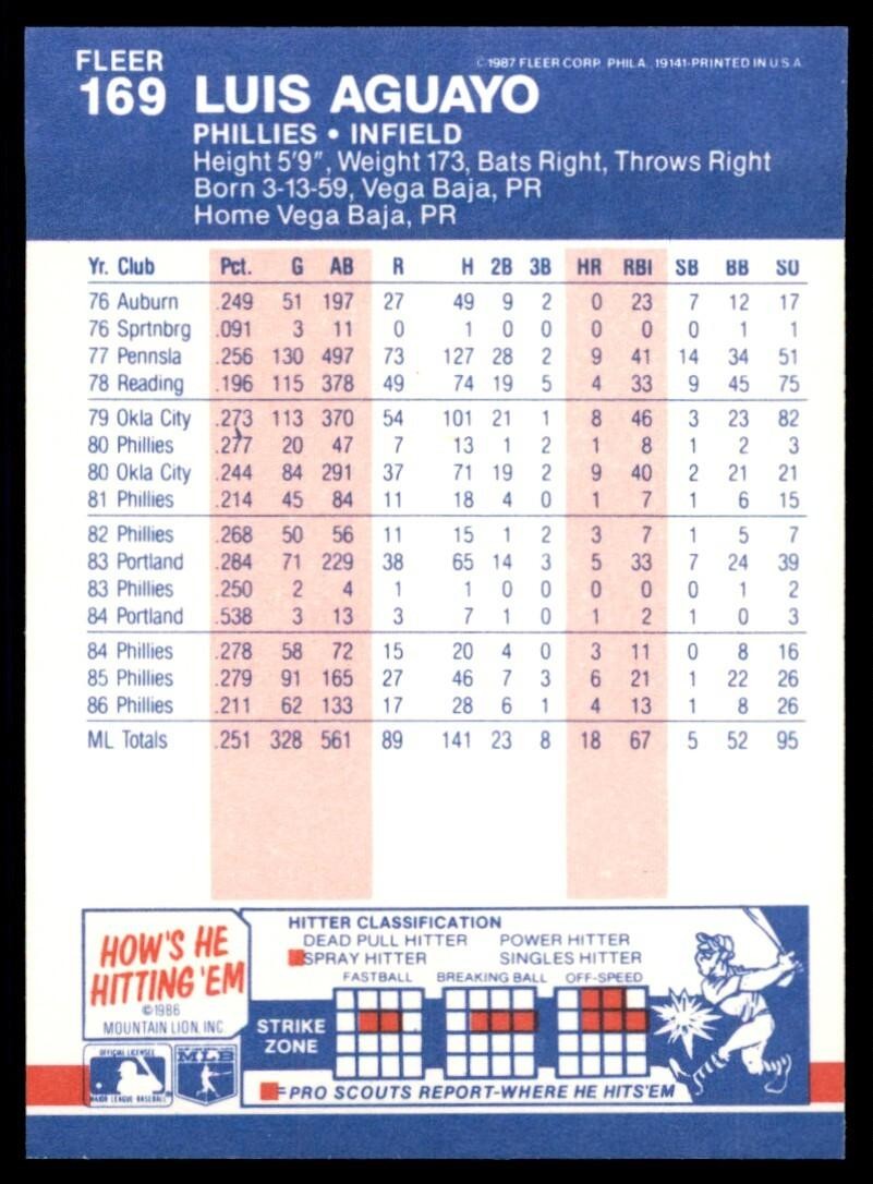 1987 Fleer Luis Aguayo Philadelphia Phillies #169