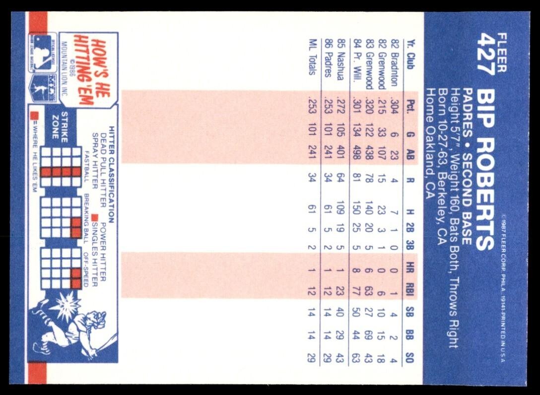 1987 Fleer Bip Roberts 1 San Diego Padres #427
