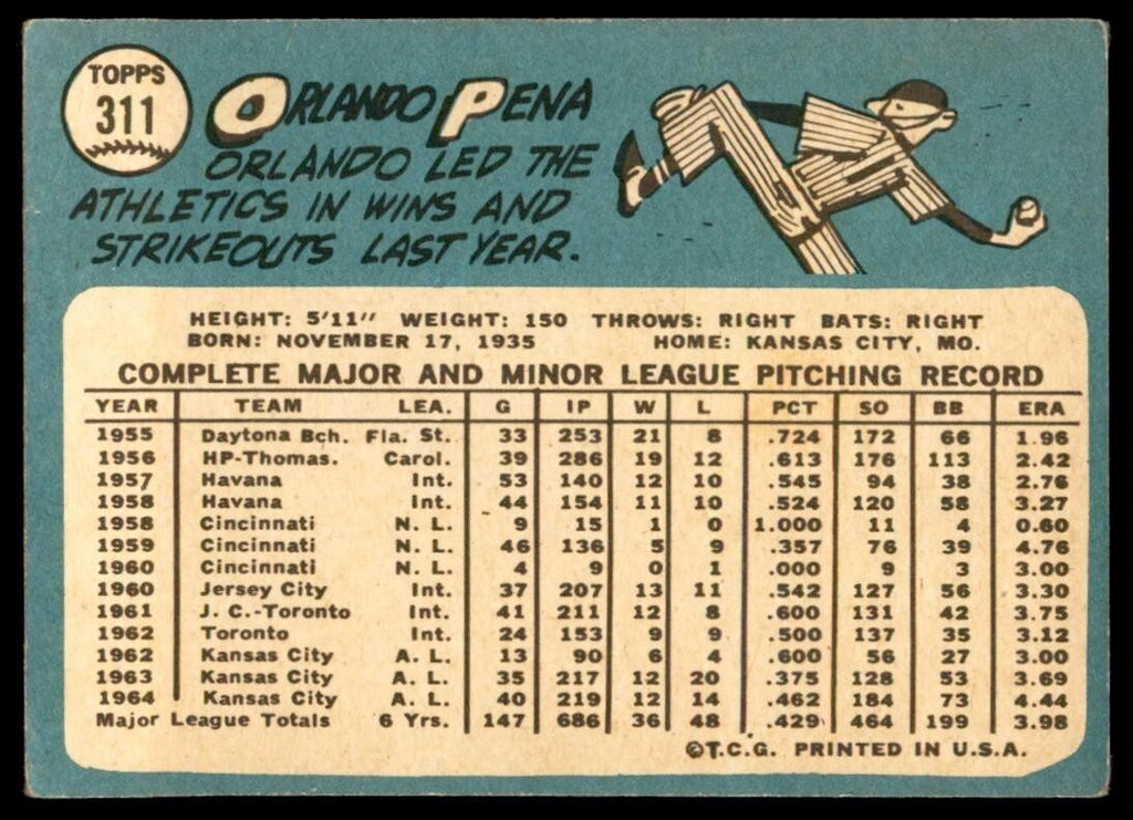 1965 Topps Baseball Card (Damaged) Orlando Pena B Kansas City Athletics #311