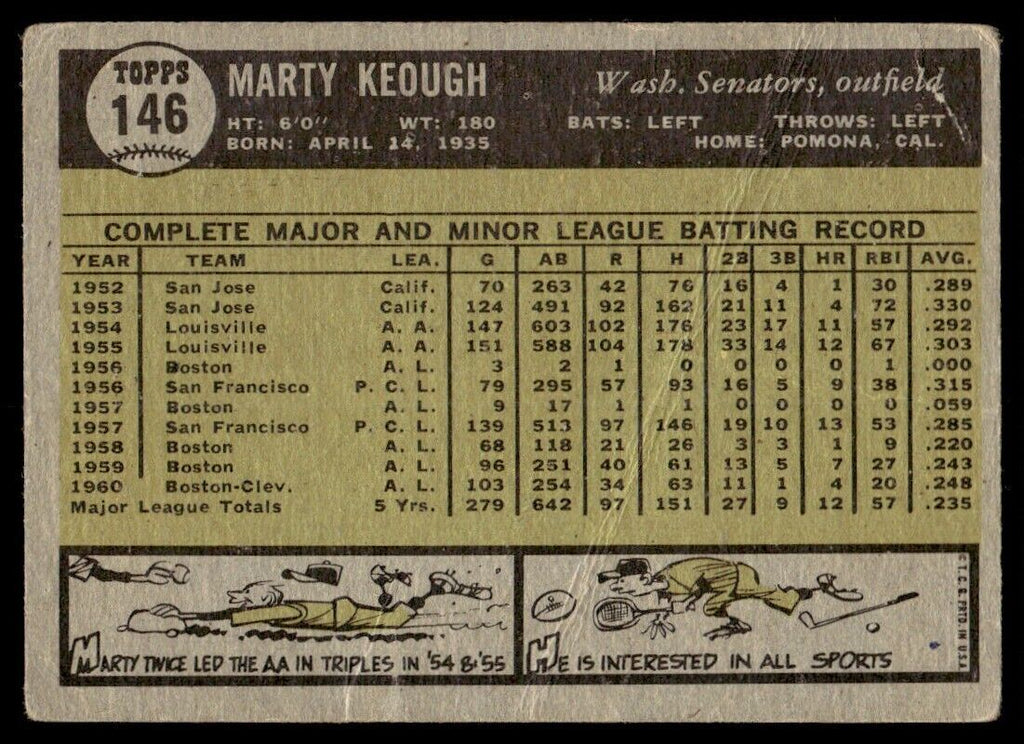 1961 Topps Baseball Card (Damaged) Marty Keough A Washington Senators #146