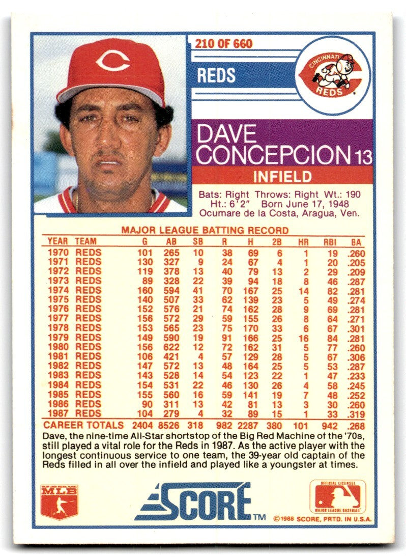 1988 Score Dave Concepcion p Cincinnati Reds #210