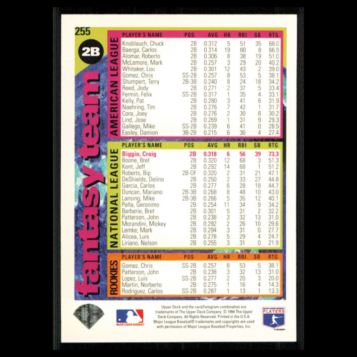 Craig Biggio #255 1995 Collectors Choice SE Houston Astros Baseball Card MLB NM
