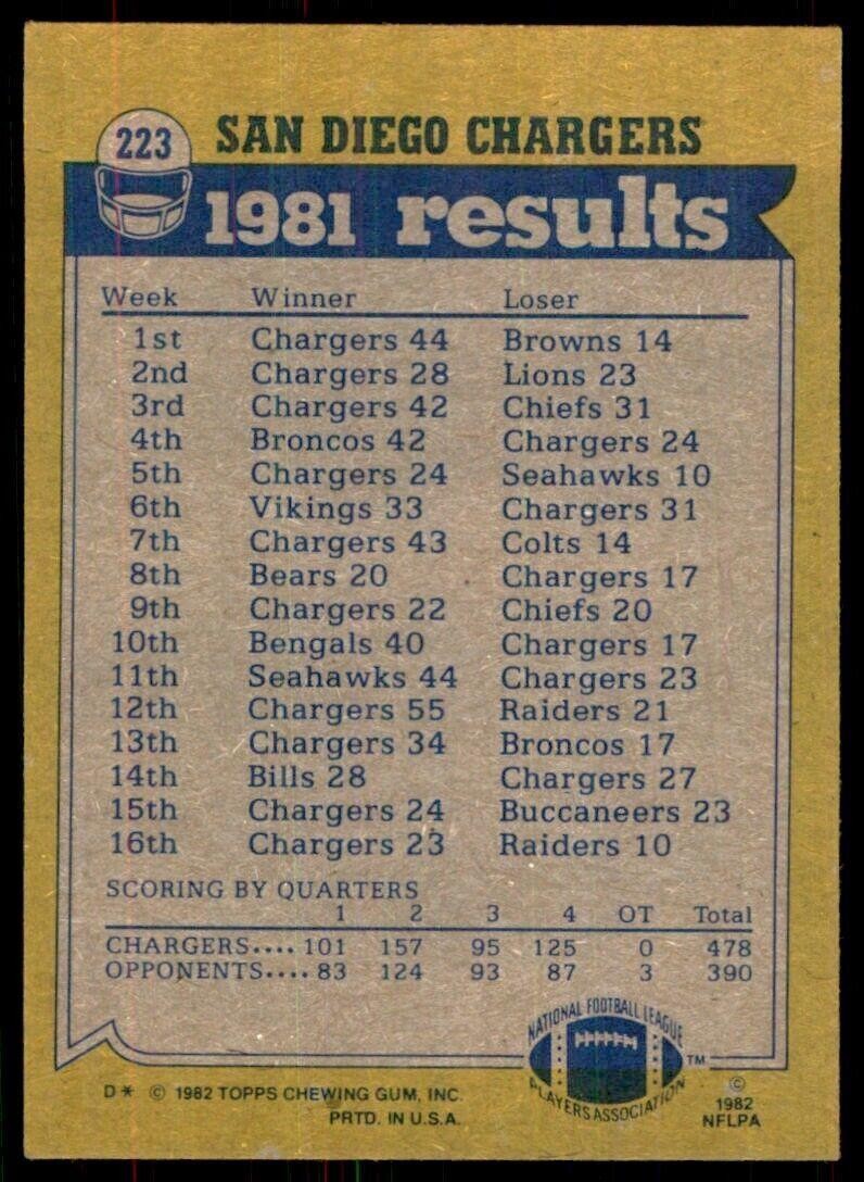 1982 Topps! Chuck Muncie/Willie Buchanon/Charlie Joiner/Gary Johnson San Diego
